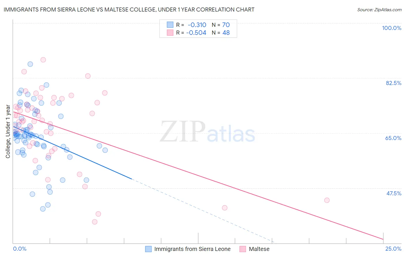 Immigrants from Sierra Leone vs Maltese College, Under 1 year