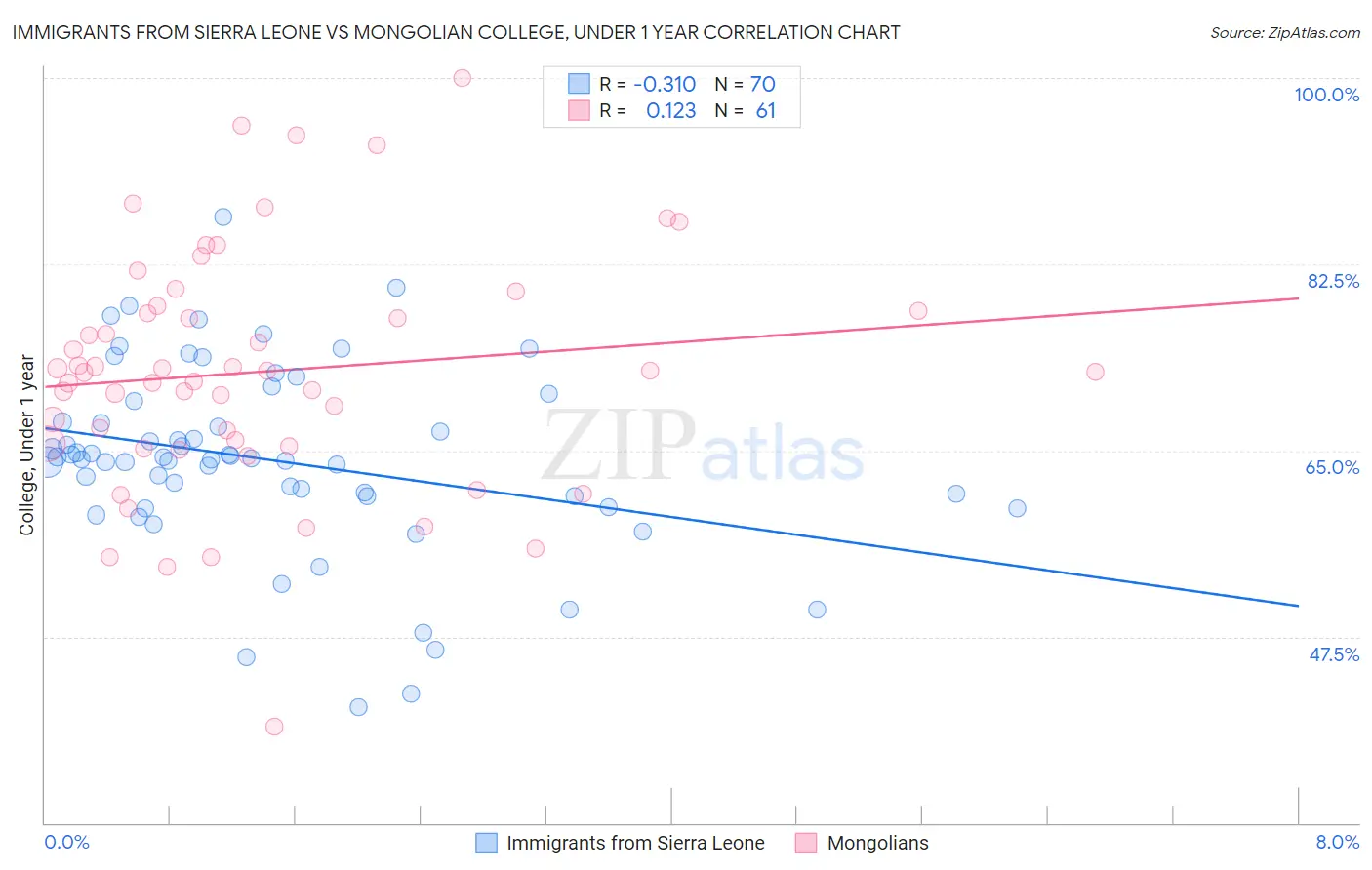 Immigrants from Sierra Leone vs Mongolian College, Under 1 year