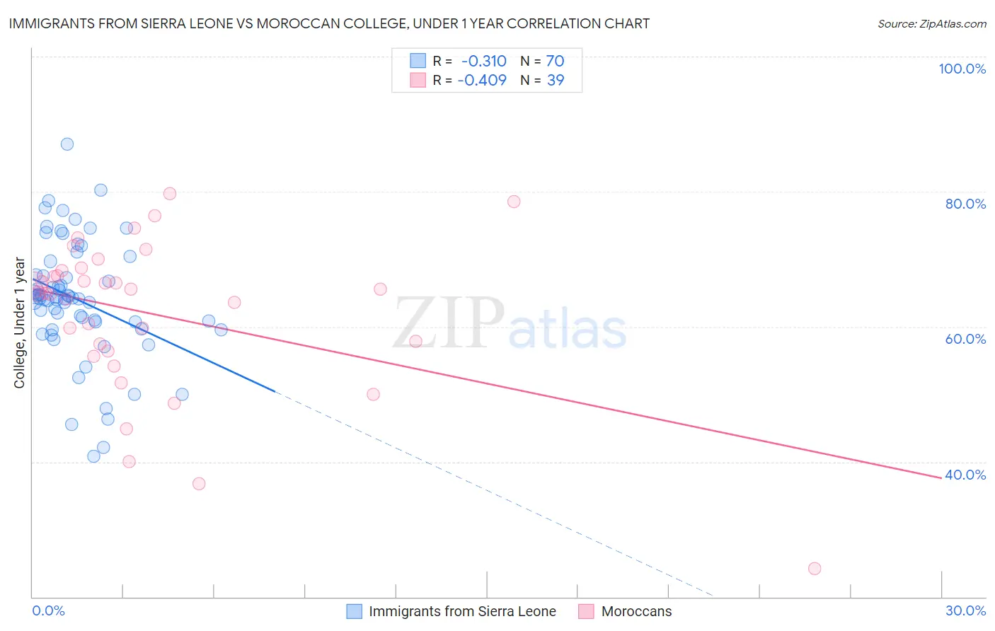 Immigrants from Sierra Leone vs Moroccan College, Under 1 year