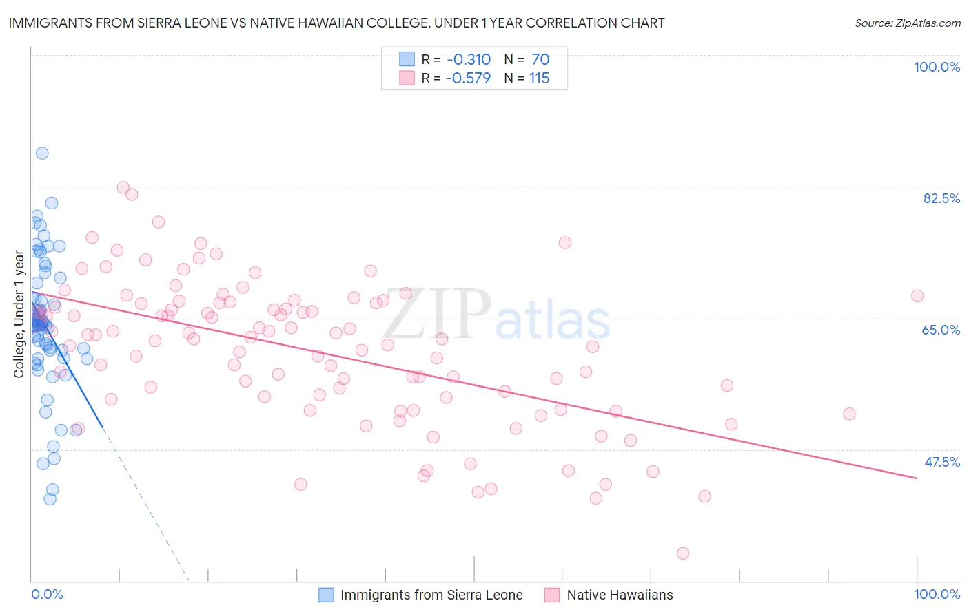 Immigrants from Sierra Leone vs Native Hawaiian College, Under 1 year