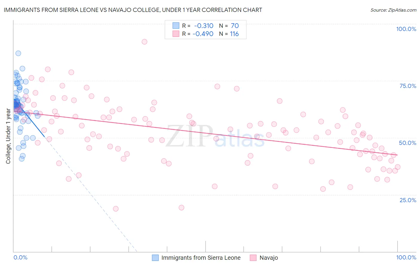 Immigrants from Sierra Leone vs Navajo College, Under 1 year