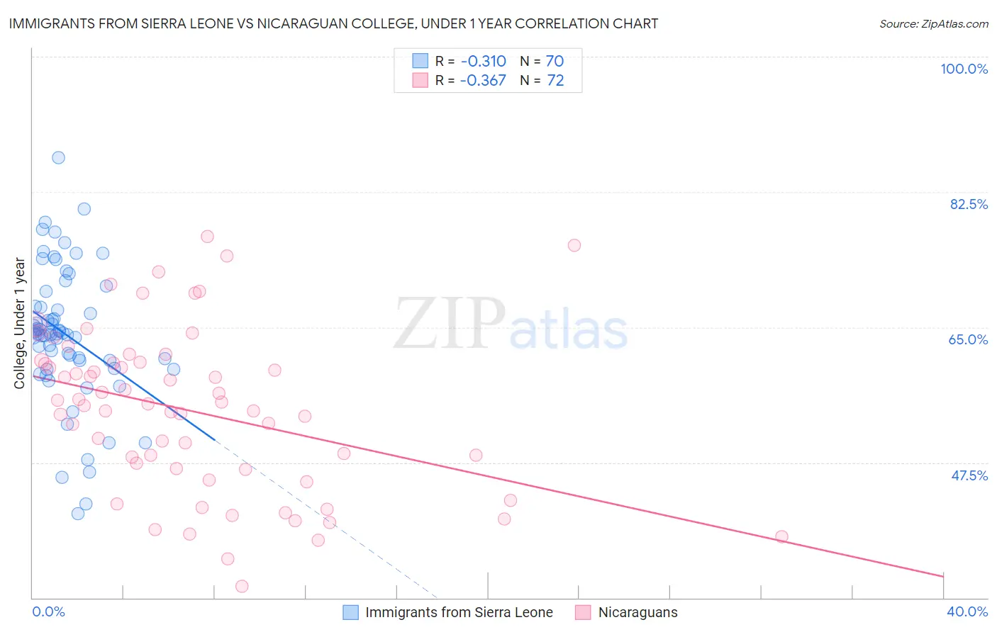 Immigrants from Sierra Leone vs Nicaraguan College, Under 1 year