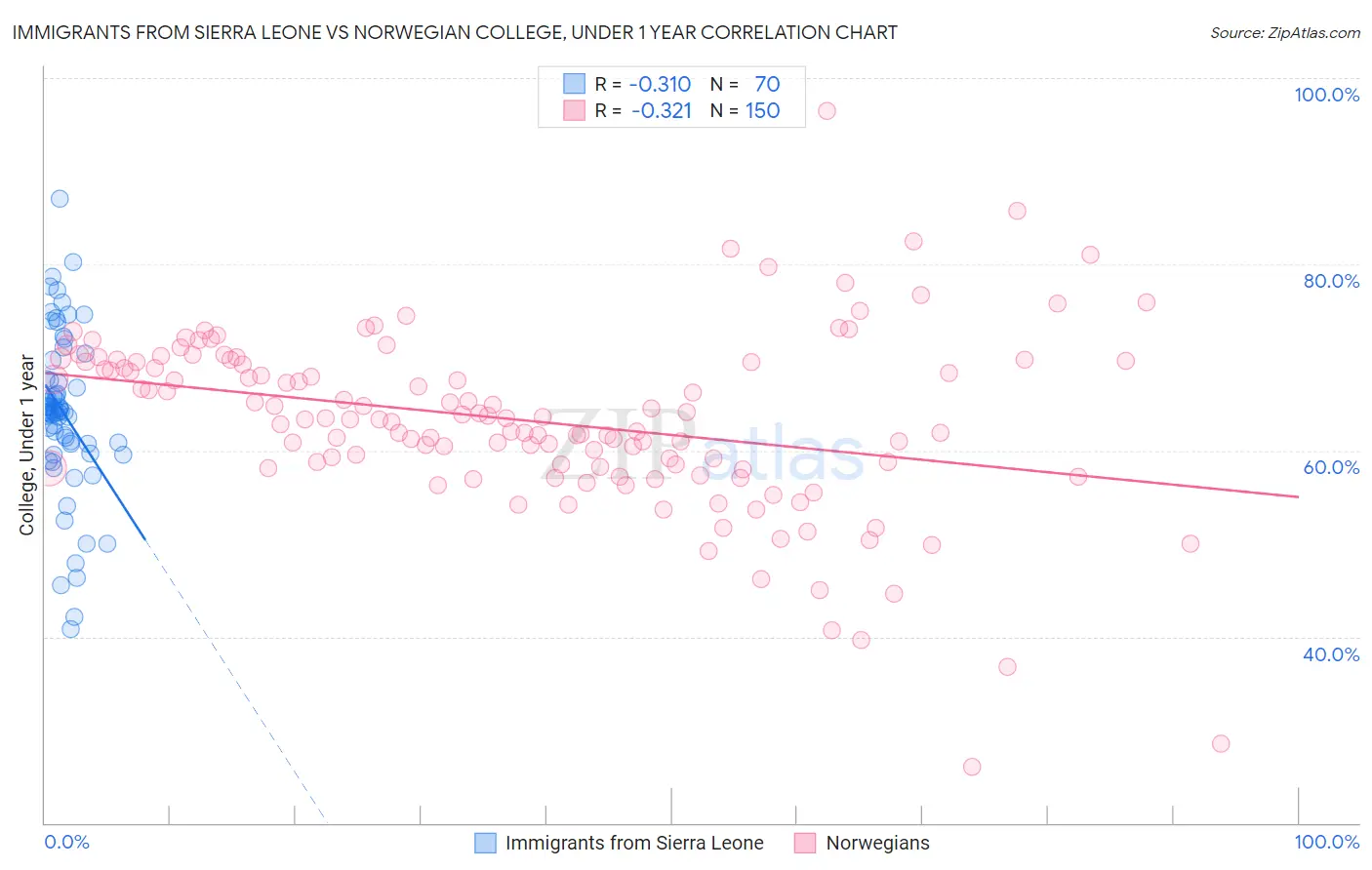 Immigrants from Sierra Leone vs Norwegian College, Under 1 year