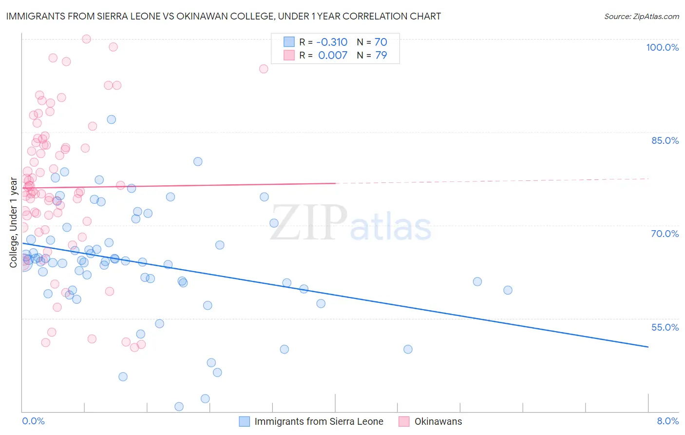 Immigrants from Sierra Leone vs Okinawan College, Under 1 year