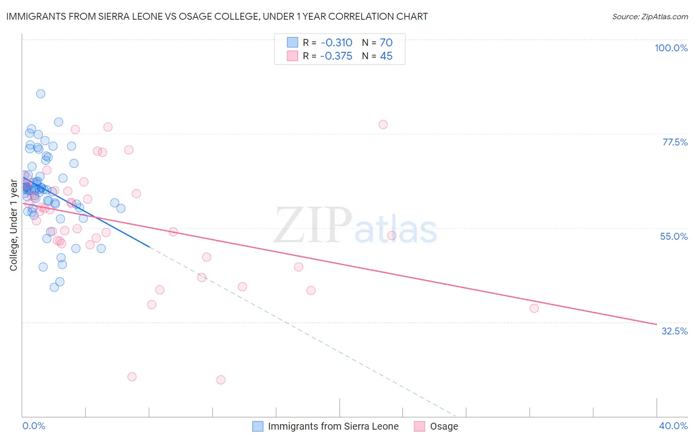 Immigrants from Sierra Leone vs Osage College, Under 1 year