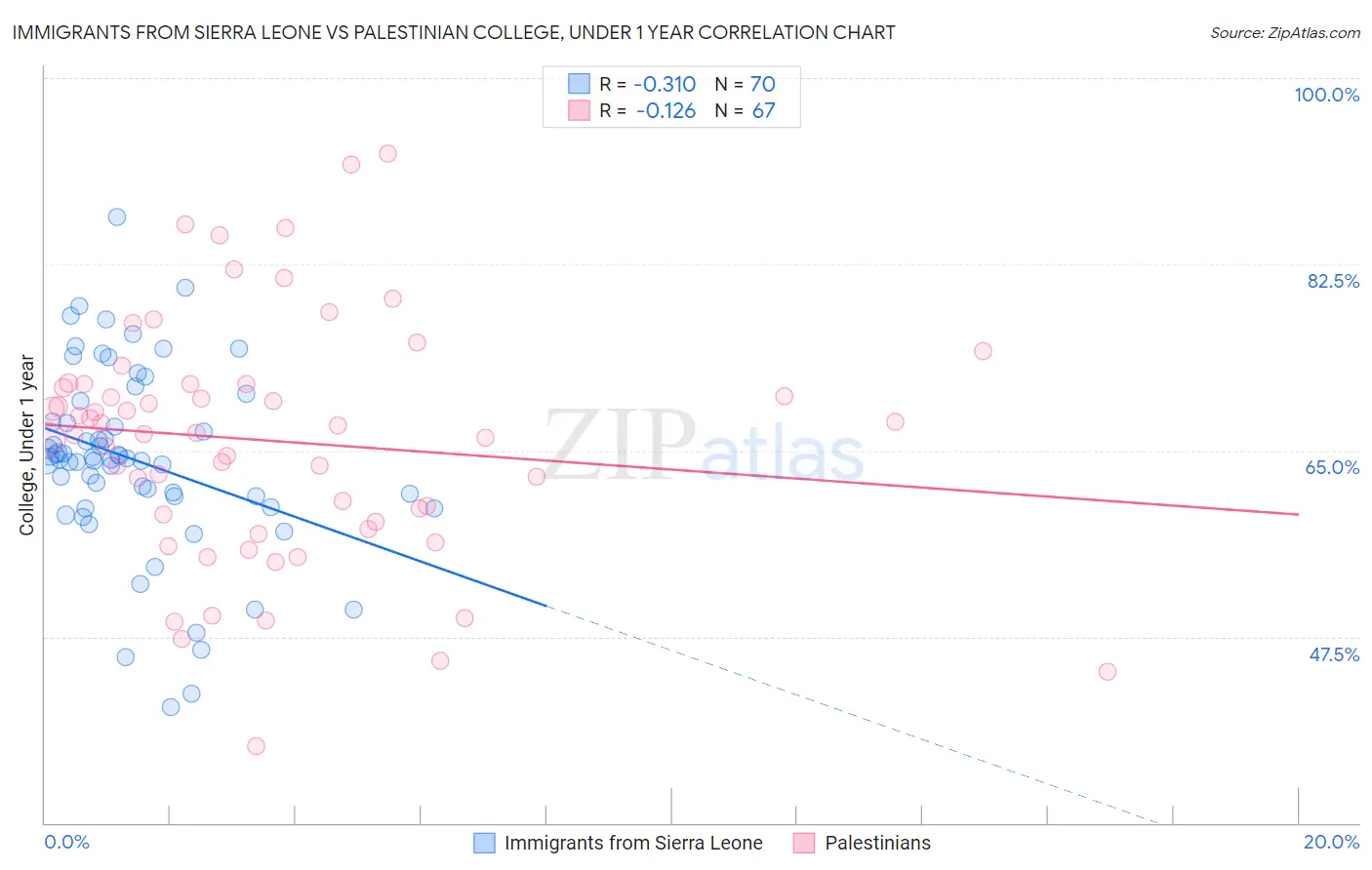 Immigrants from Sierra Leone vs Palestinian College, Under 1 year