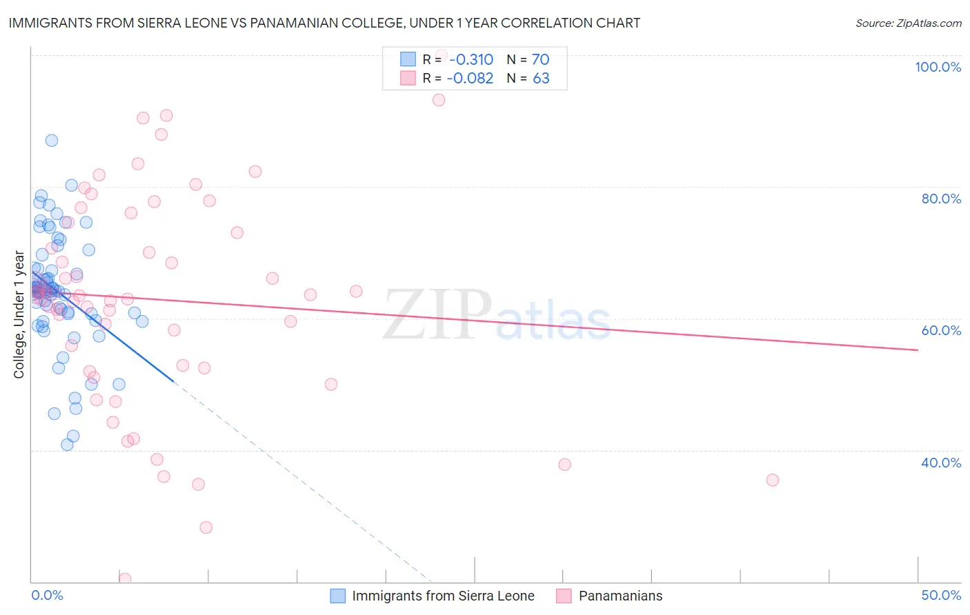 Immigrants from Sierra Leone vs Panamanian College, Under 1 year