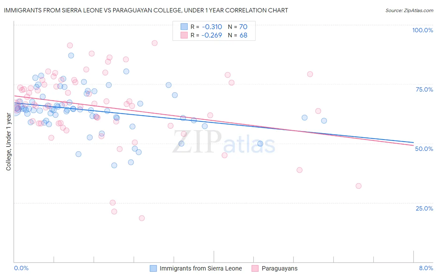 Immigrants from Sierra Leone vs Paraguayan College, Under 1 year