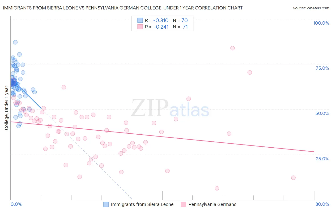 Immigrants from Sierra Leone vs Pennsylvania German College, Under 1 year