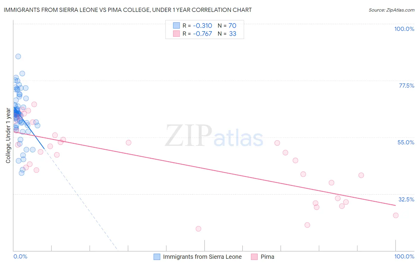 Immigrants from Sierra Leone vs Pima College, Under 1 year