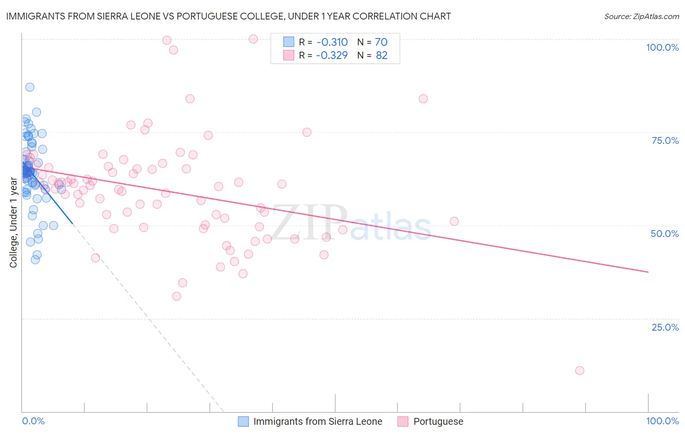 Immigrants from Sierra Leone vs Portuguese College, Under 1 year
