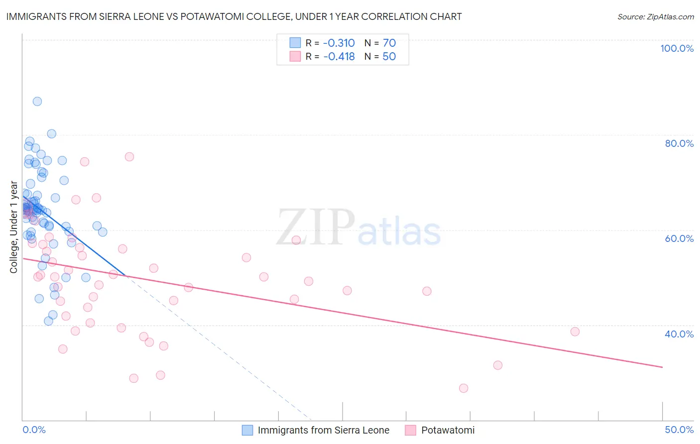 Immigrants from Sierra Leone vs Potawatomi College, Under 1 year