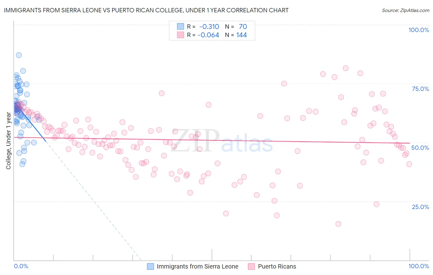 Immigrants from Sierra Leone vs Puerto Rican College, Under 1 year