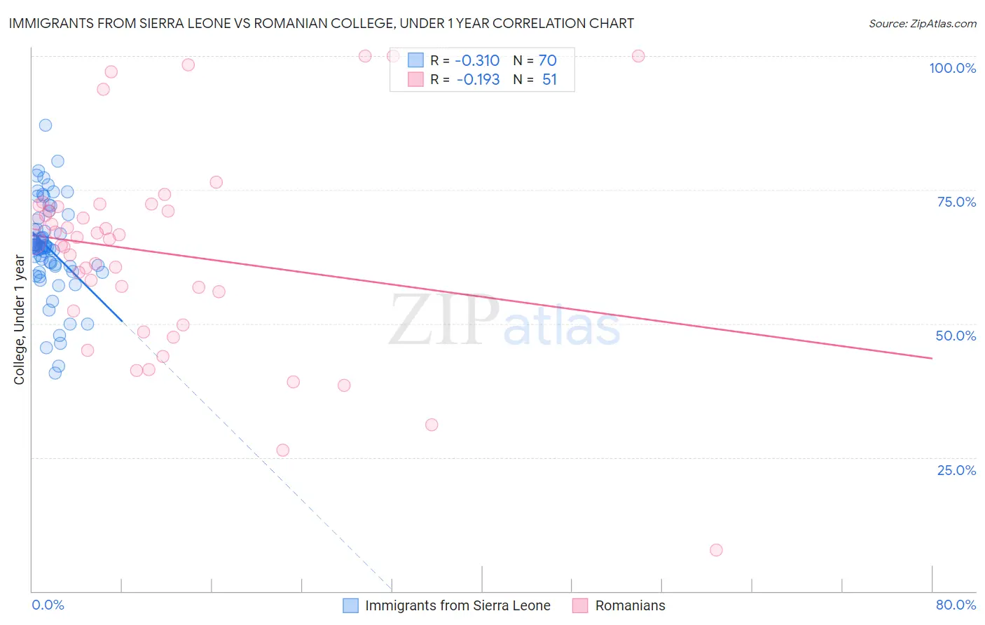 Immigrants from Sierra Leone vs Romanian College, Under 1 year