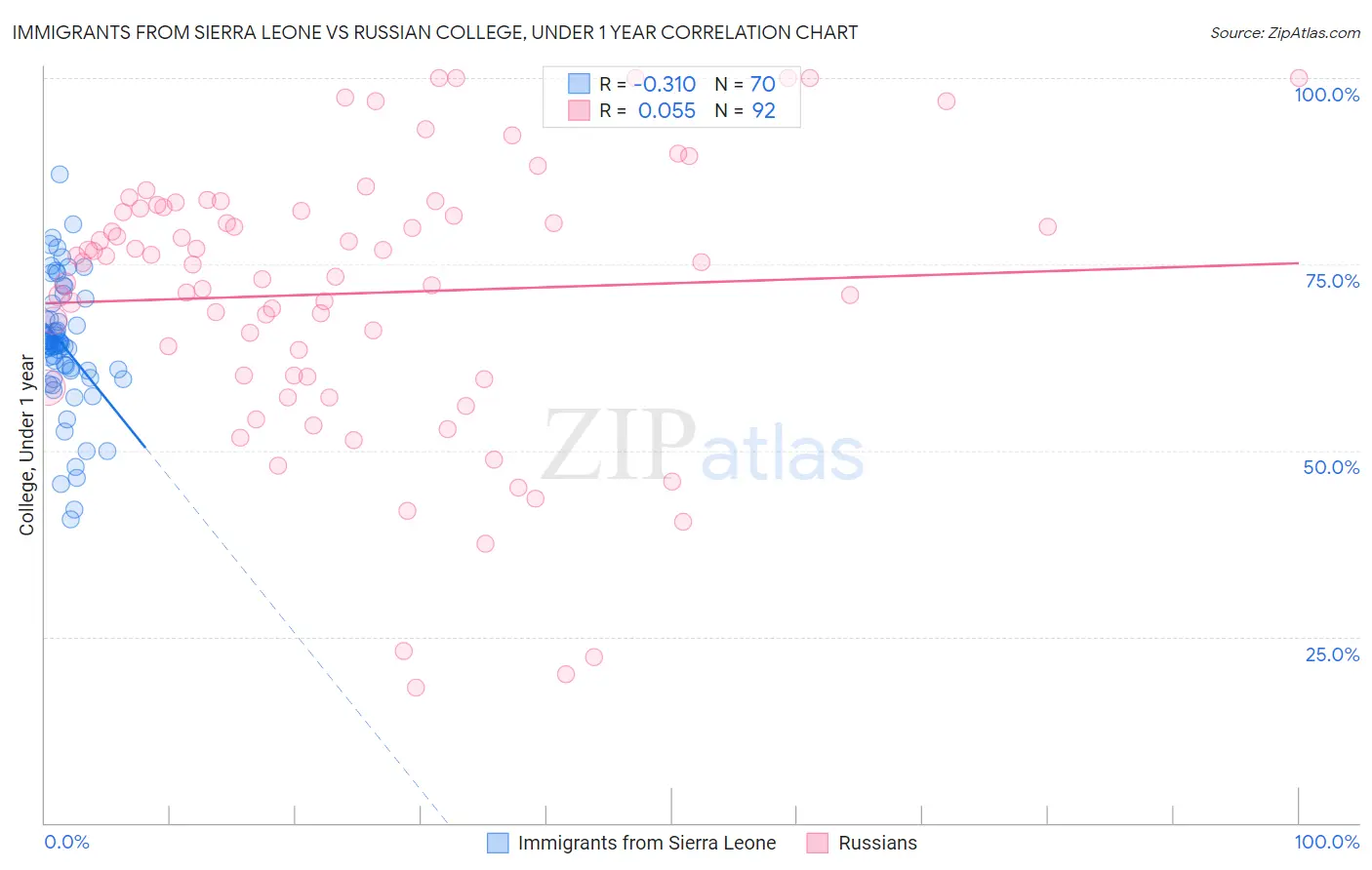 Immigrants from Sierra Leone vs Russian College, Under 1 year