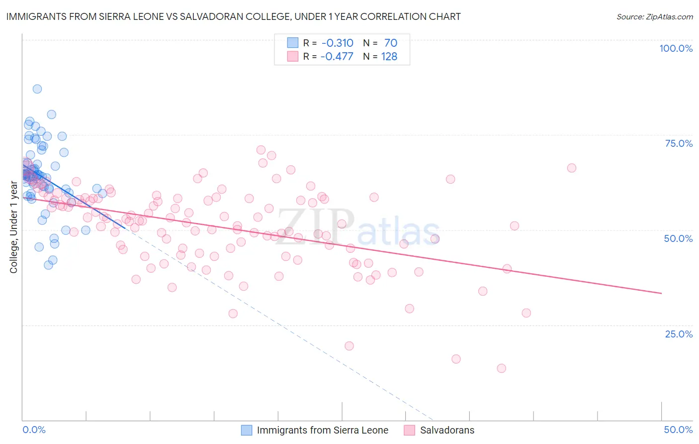 Immigrants from Sierra Leone vs Salvadoran College, Under 1 year