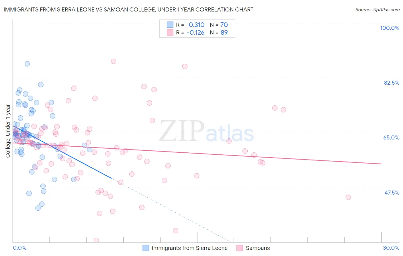 Immigrants from Sierra Leone vs Samoan College, Under 1 year