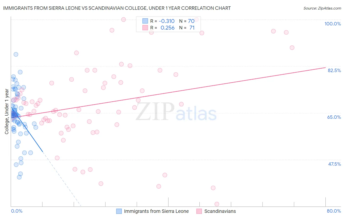 Immigrants from Sierra Leone vs Scandinavian College, Under 1 year