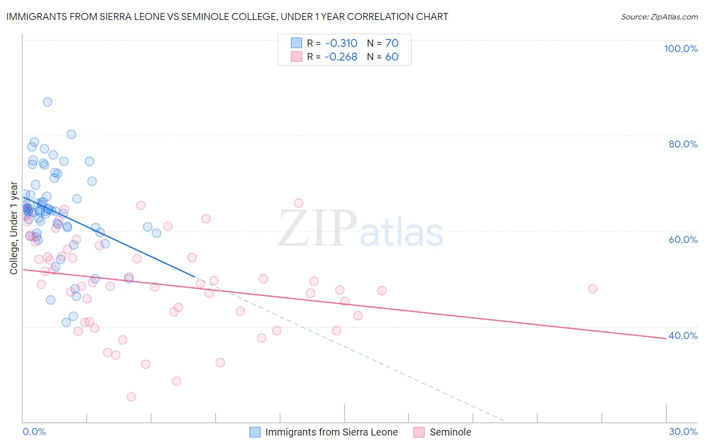 Immigrants from Sierra Leone vs Seminole College, Under 1 year