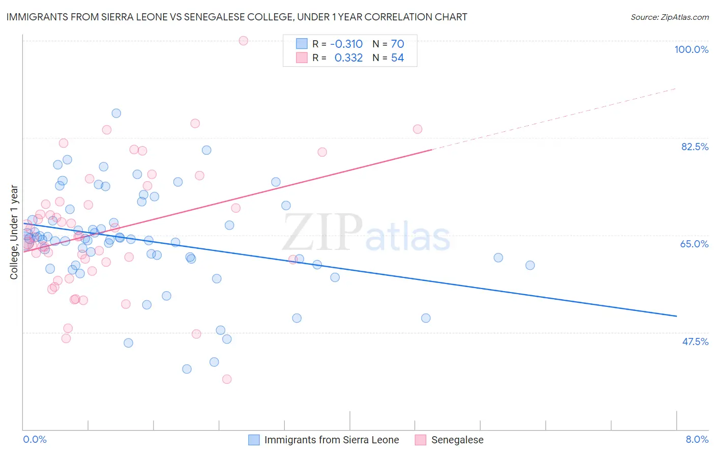 Immigrants from Sierra Leone vs Senegalese College, Under 1 year