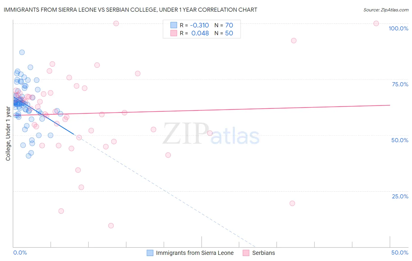 Immigrants from Sierra Leone vs Serbian College, Under 1 year