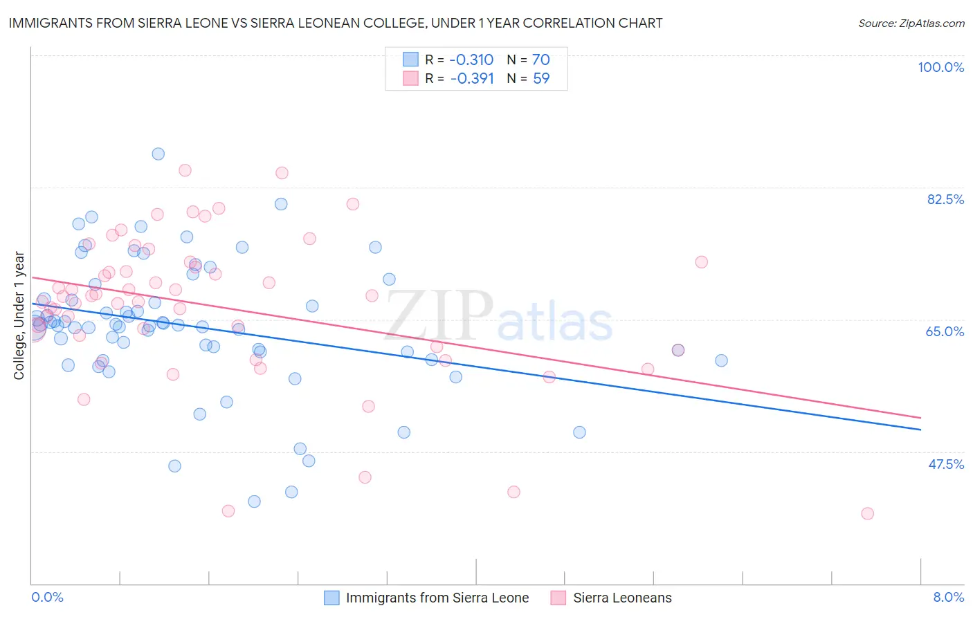 Immigrants from Sierra Leone vs Sierra Leonean College, Under 1 year
