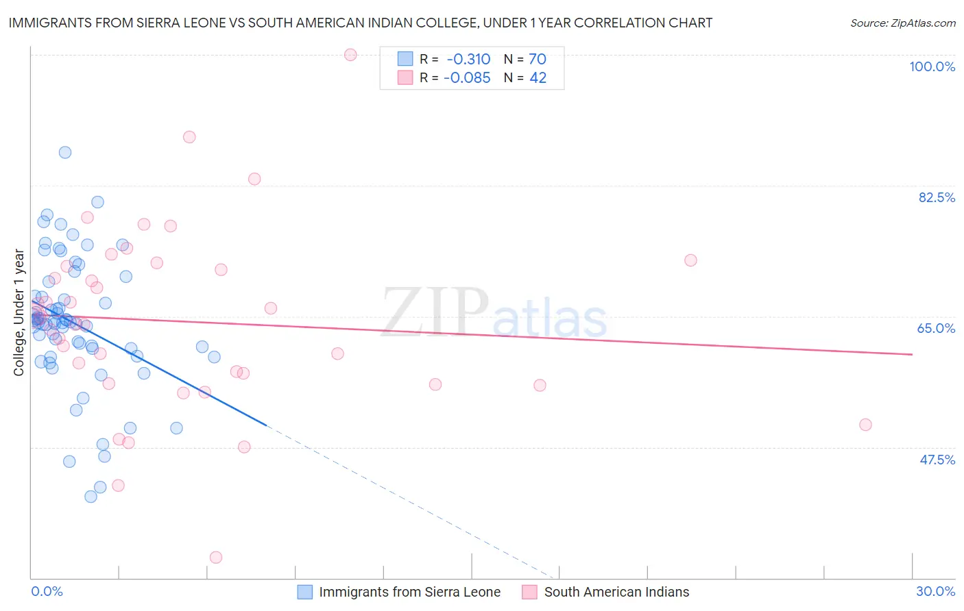 Immigrants from Sierra Leone vs South American Indian College, Under 1 year