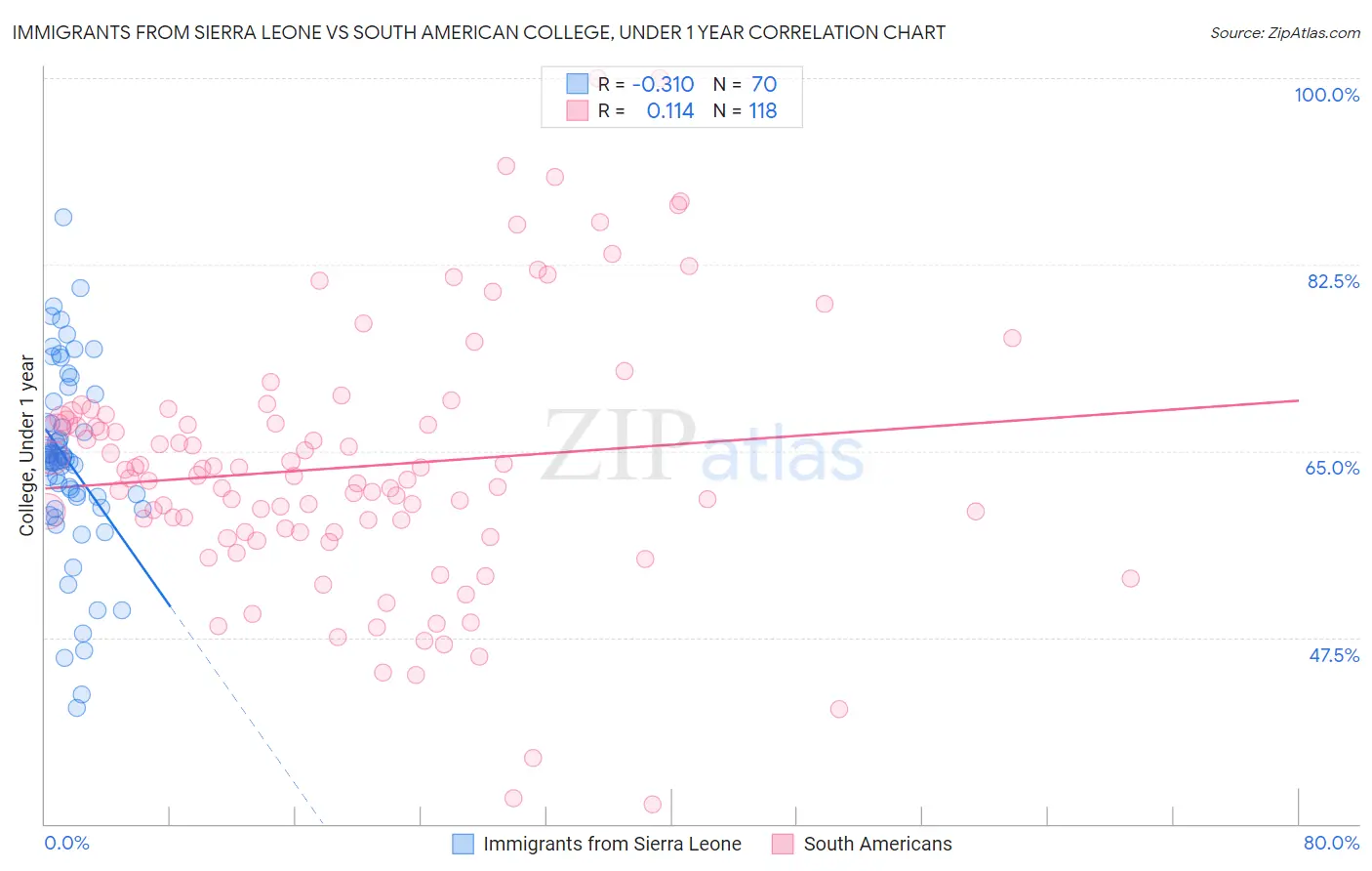 Immigrants from Sierra Leone vs South American College, Under 1 year