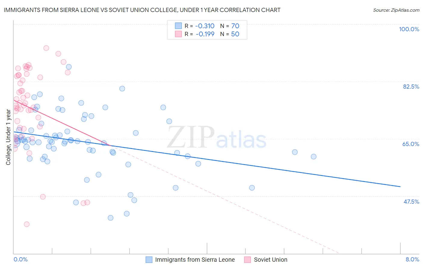 Immigrants from Sierra Leone vs Soviet Union College, Under 1 year