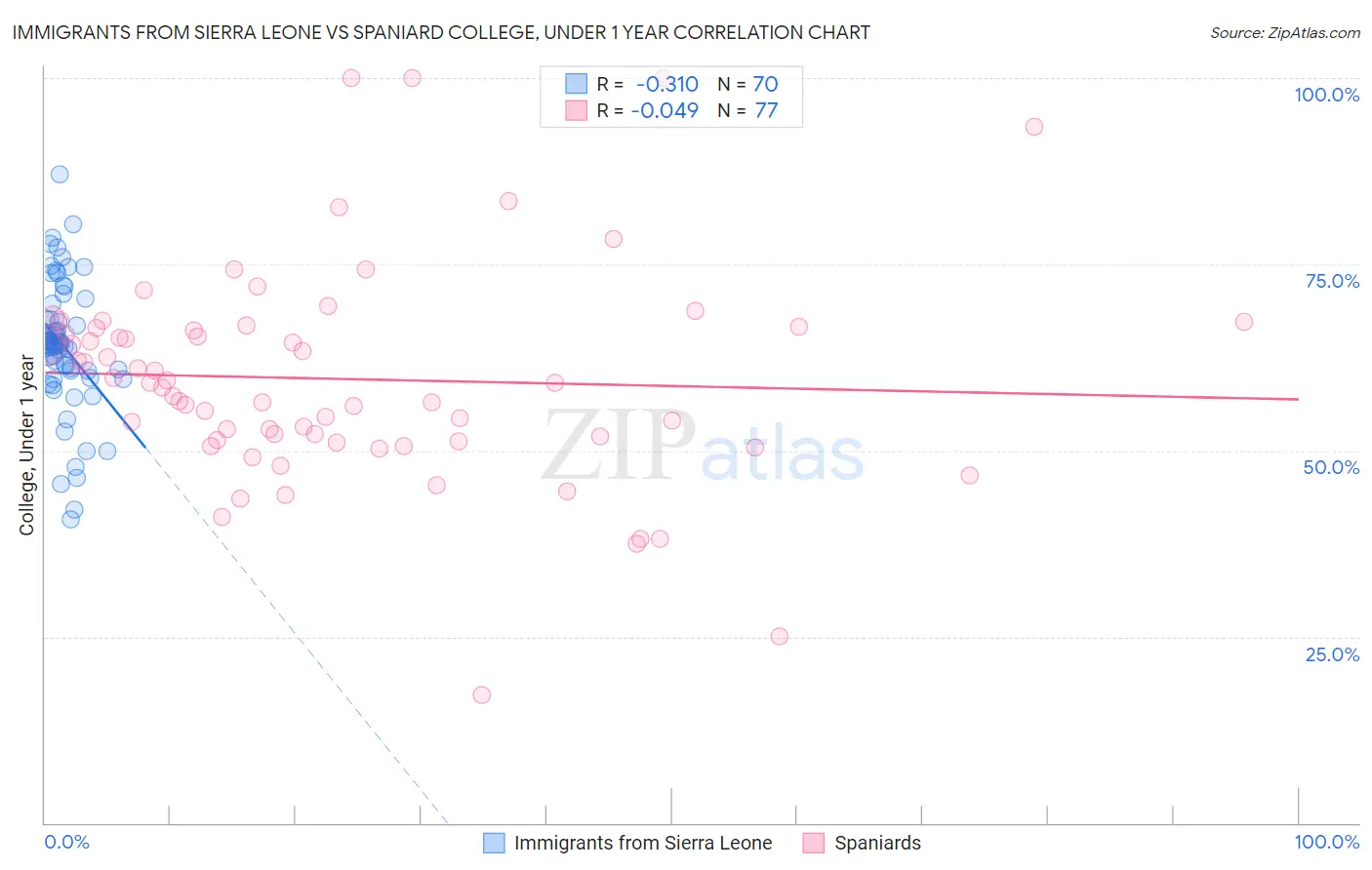 Immigrants from Sierra Leone vs Spaniard College, Under 1 year