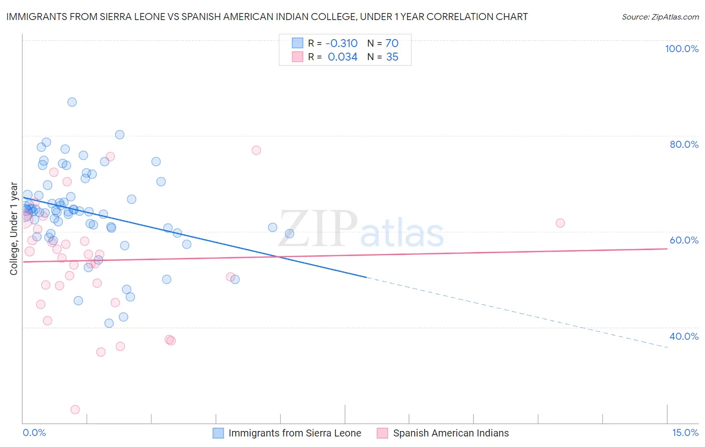 Immigrants from Sierra Leone vs Spanish American Indian College, Under 1 year