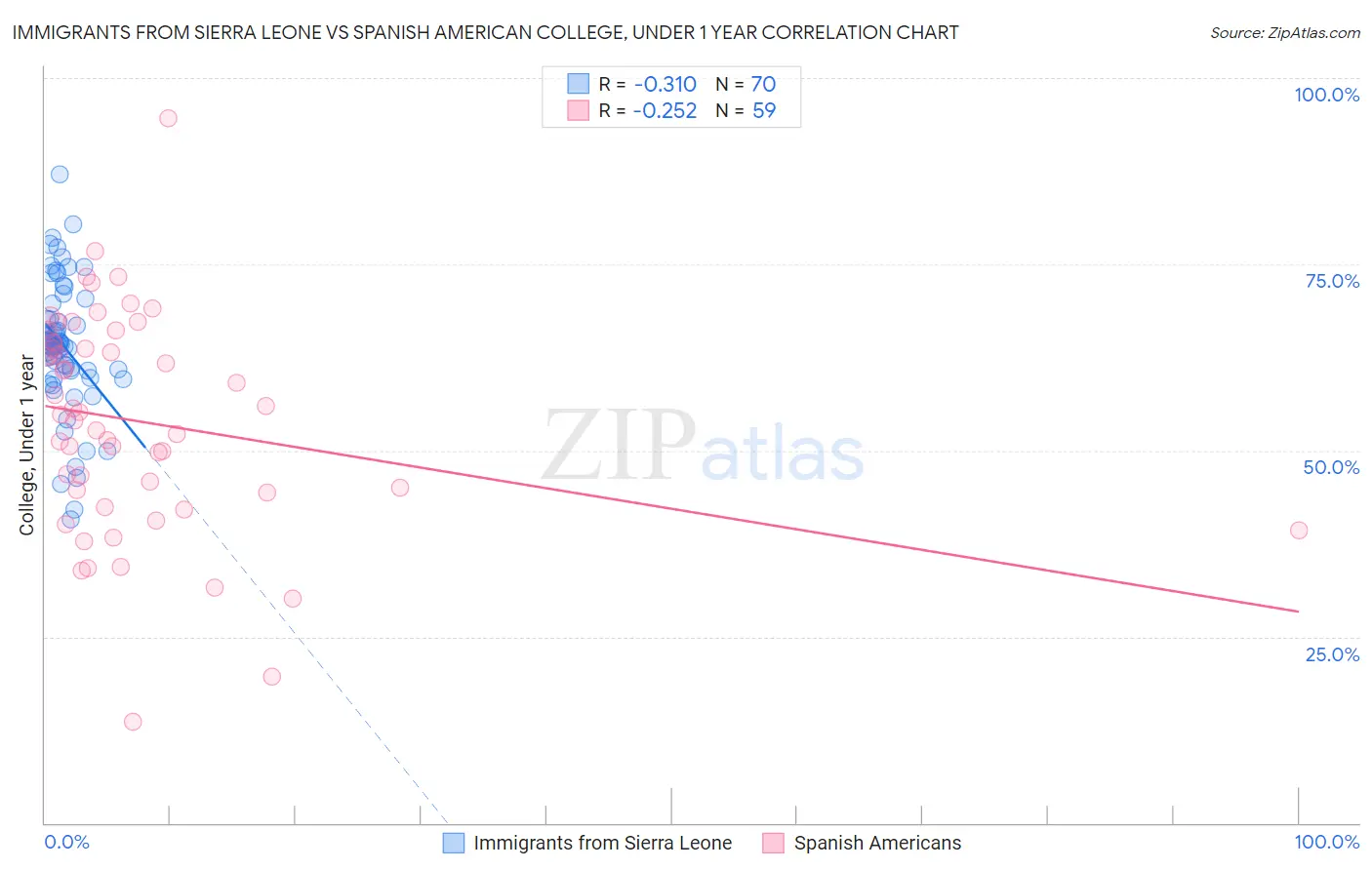 Immigrants from Sierra Leone vs Spanish American College, Under 1 year