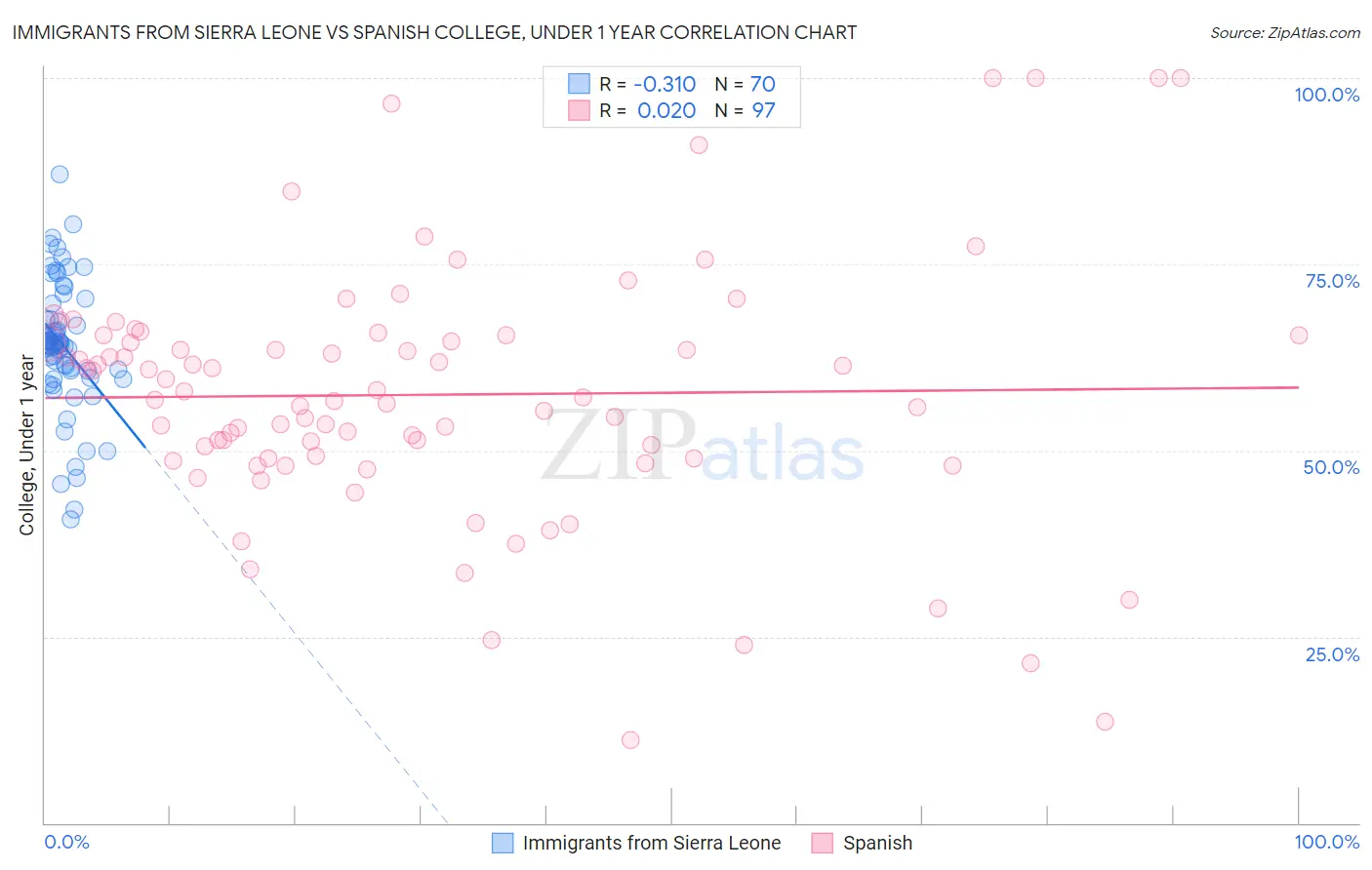 Immigrants from Sierra Leone vs Spanish College, Under 1 year