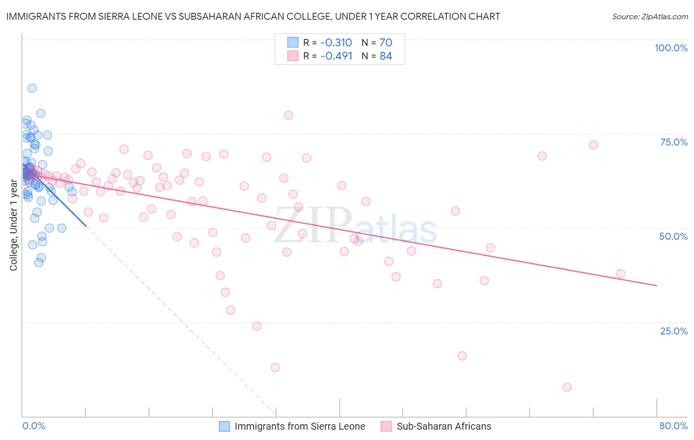 Immigrants from Sierra Leone vs Subsaharan African College, Under 1 year