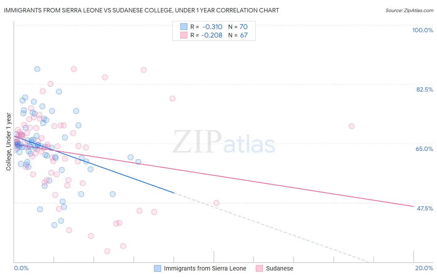 Immigrants from Sierra Leone vs Sudanese College, Under 1 year