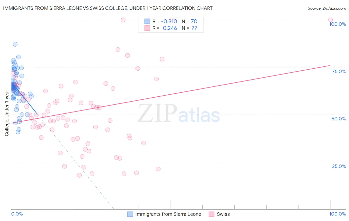 Immigrants from Sierra Leone vs Swiss College, Under 1 year