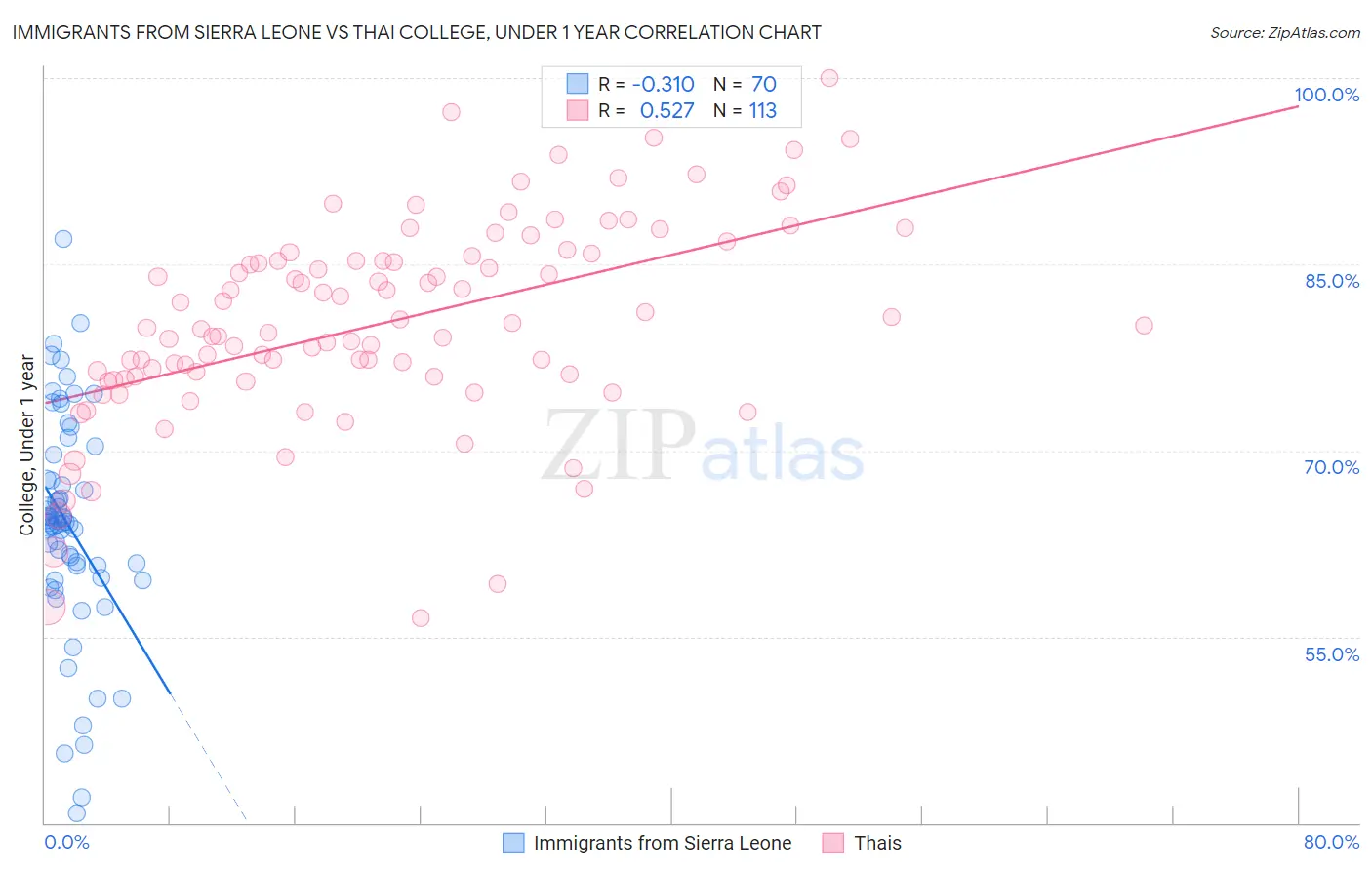 Immigrants from Sierra Leone vs Thai College, Under 1 year