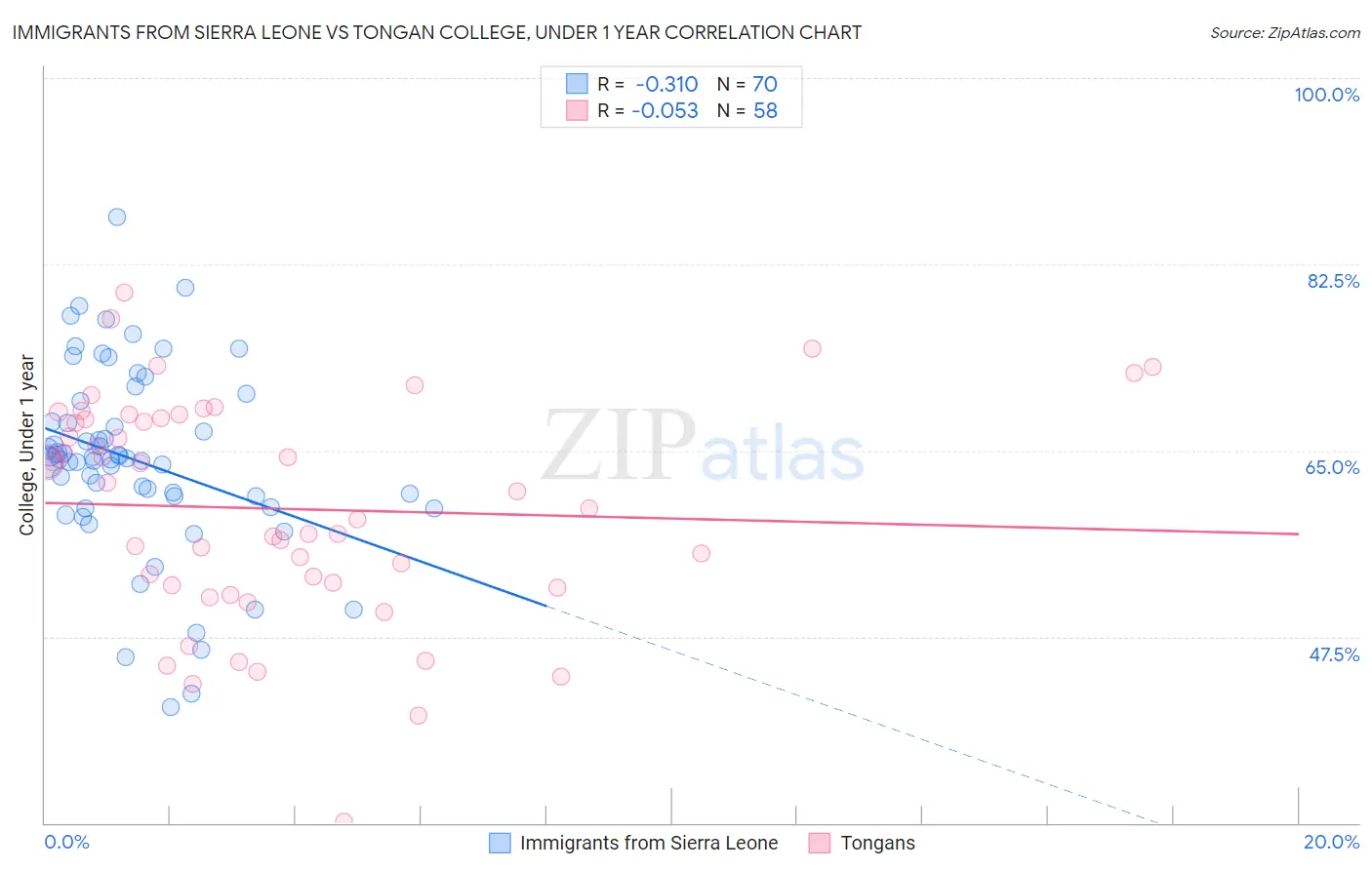 Immigrants from Sierra Leone vs Tongan College, Under 1 year
