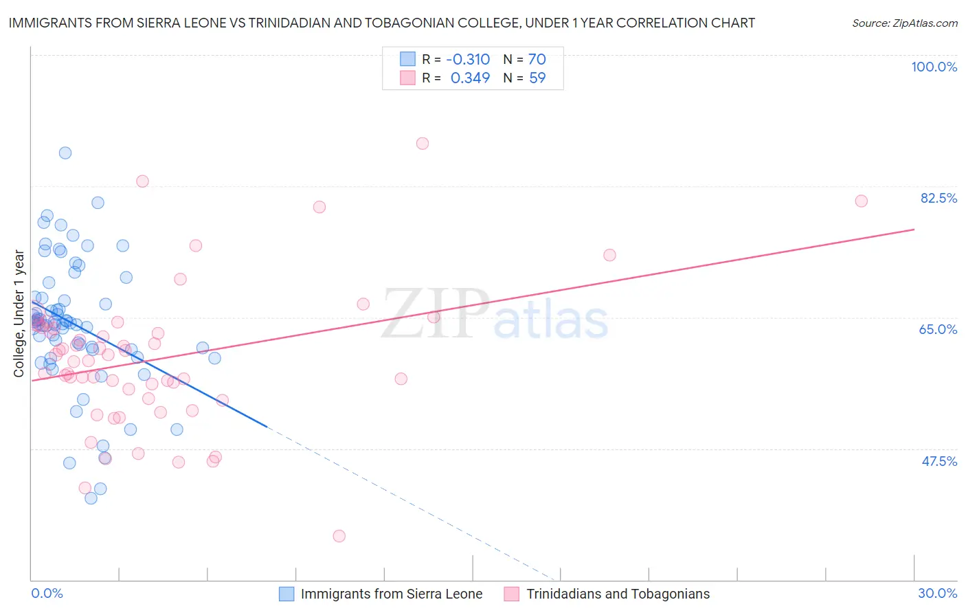 Immigrants from Sierra Leone vs Trinidadian and Tobagonian College, Under 1 year