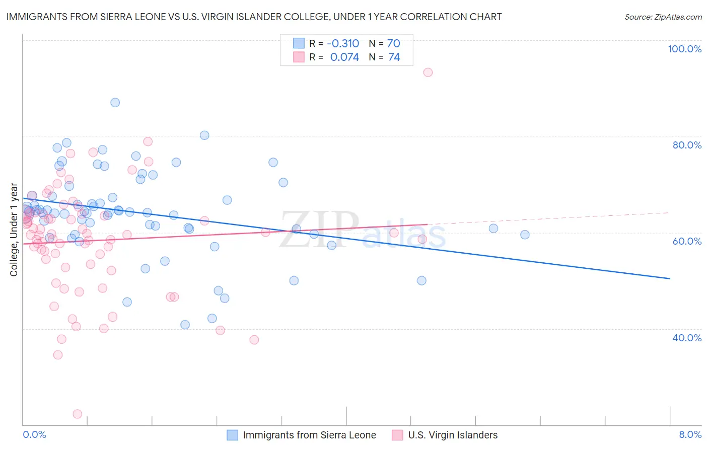Immigrants from Sierra Leone vs U.S. Virgin Islander College, Under 1 year