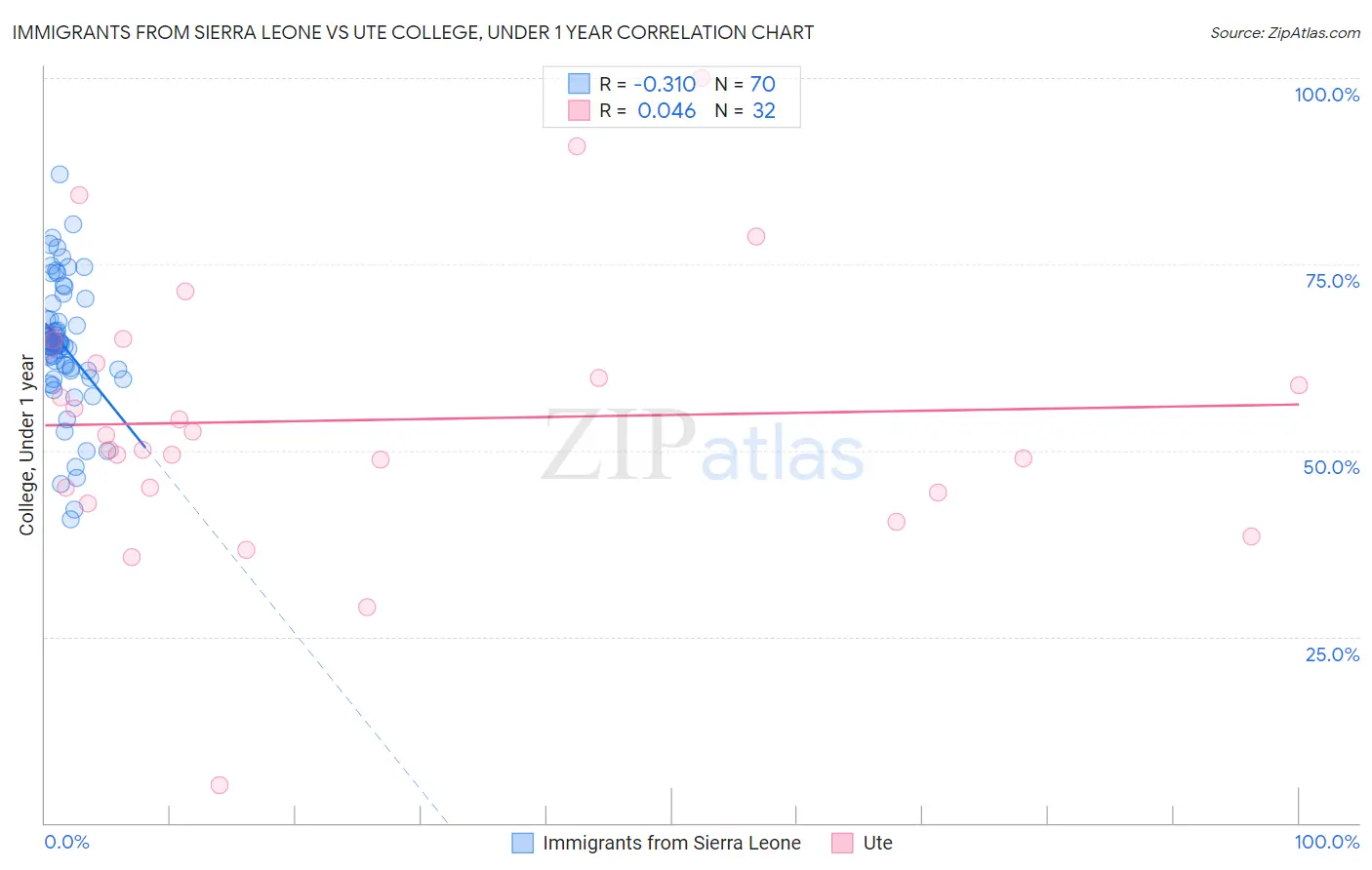 Immigrants from Sierra Leone vs Ute College, Under 1 year