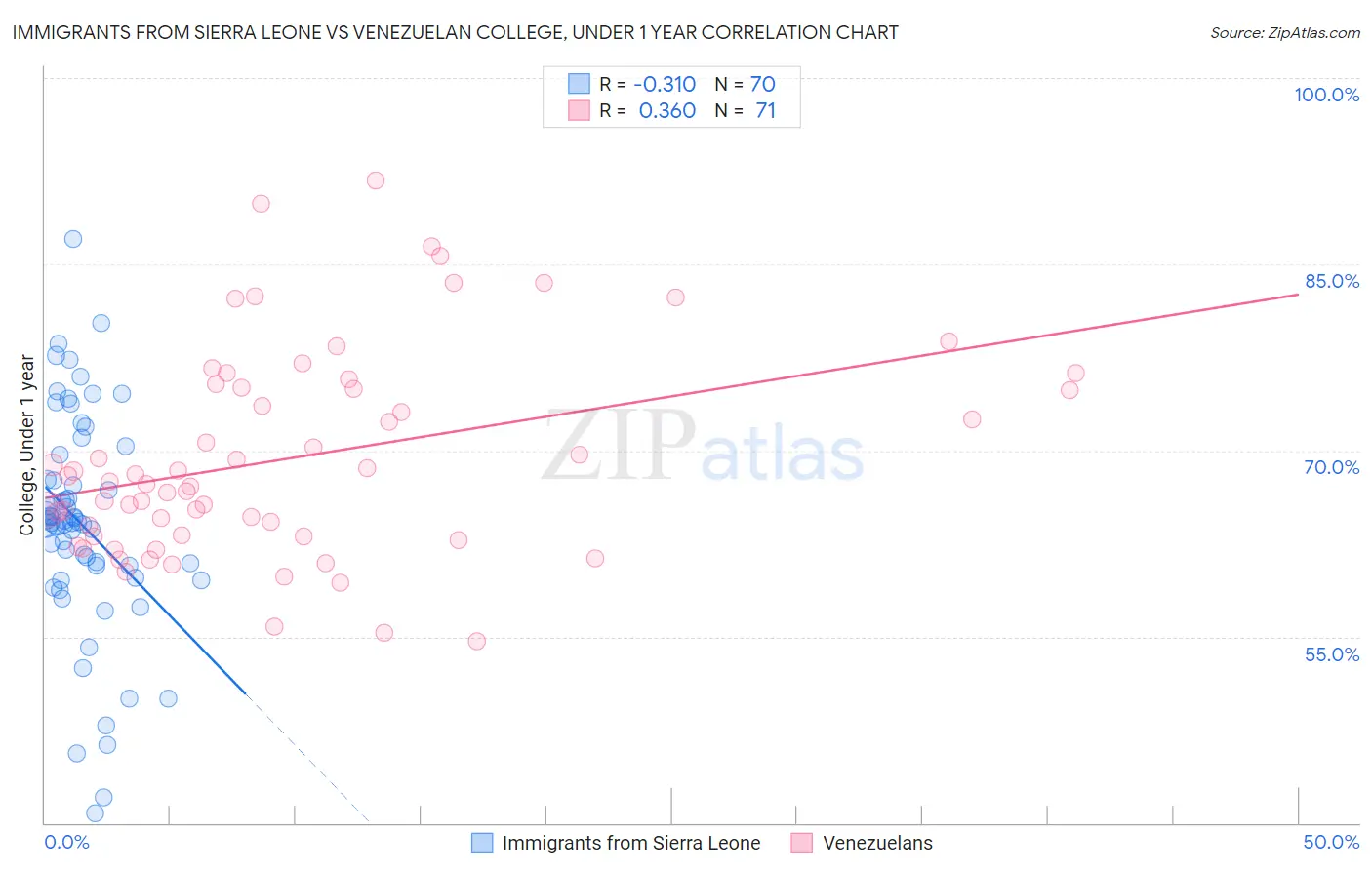 Immigrants from Sierra Leone vs Venezuelan College, Under 1 year