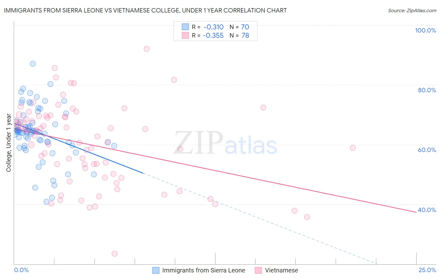 Immigrants from Sierra Leone vs Vietnamese College, Under 1 year