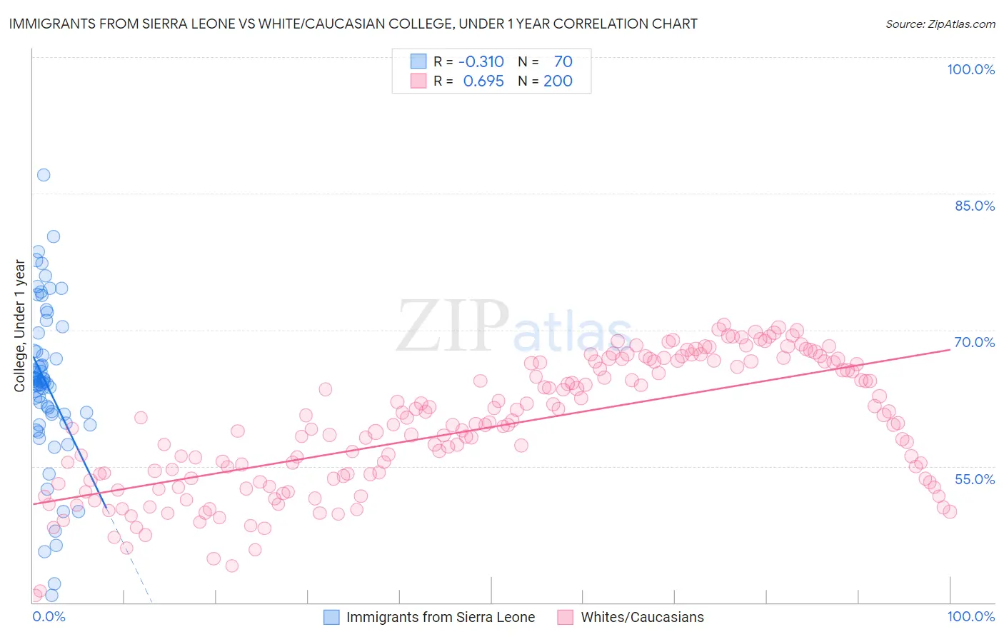 Immigrants from Sierra Leone vs White/Caucasian College, Under 1 year