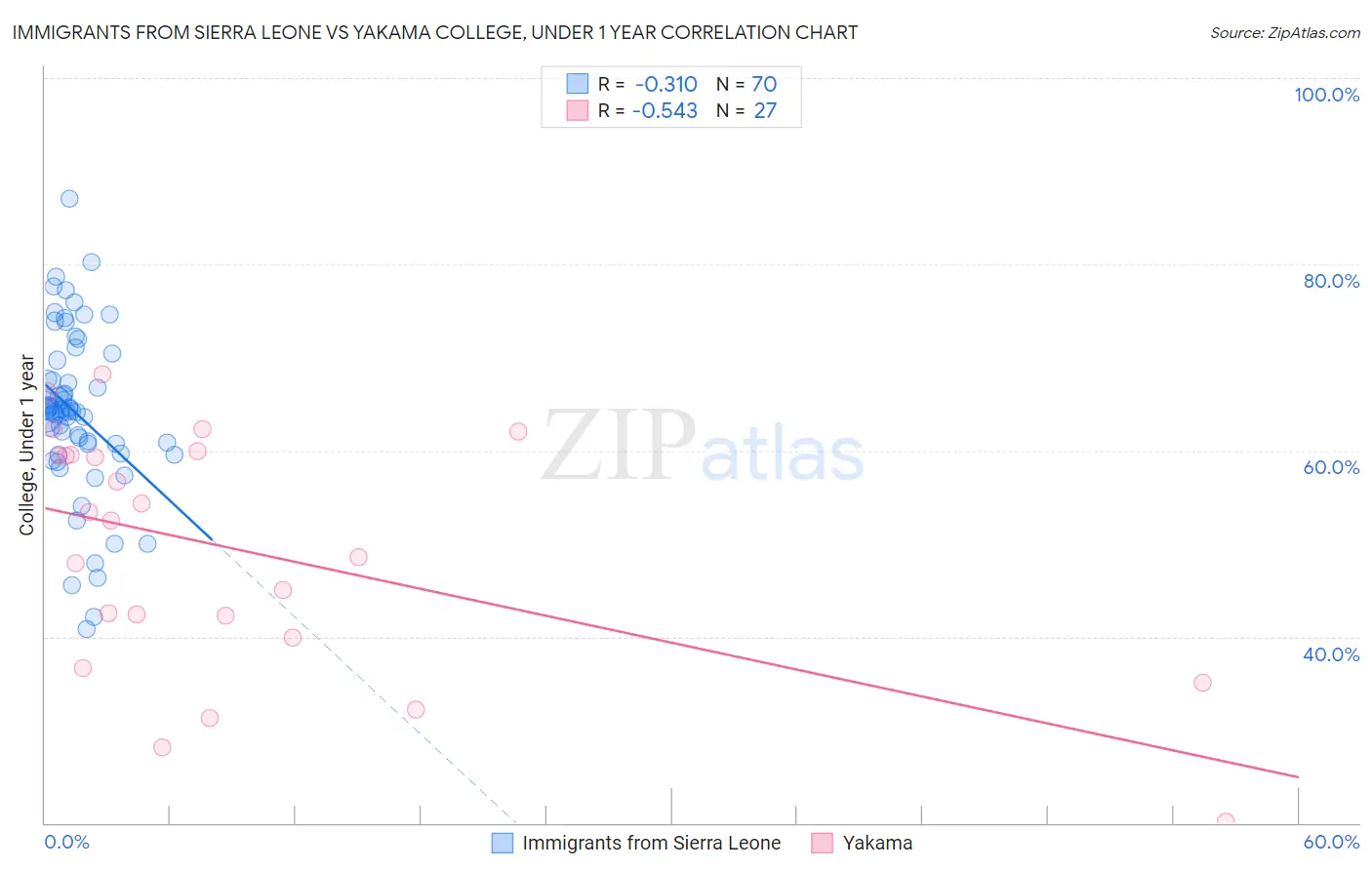 Immigrants from Sierra Leone vs Yakama College, Under 1 year