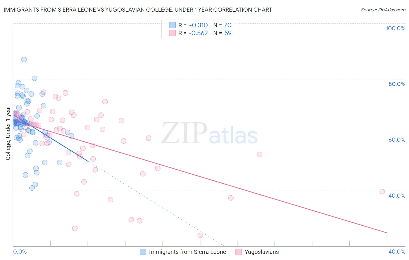 Immigrants from Sierra Leone vs Yugoslavian College, Under 1 year