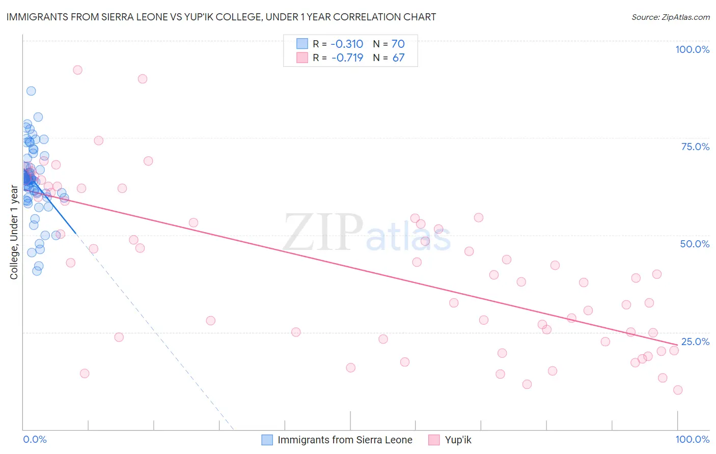 Immigrants from Sierra Leone vs Yup'ik College, Under 1 year