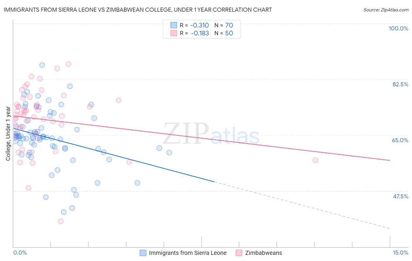 Immigrants from Sierra Leone vs Zimbabwean College, Under 1 year