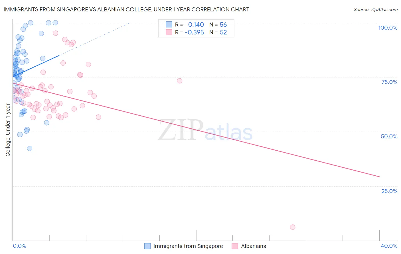 Immigrants from Singapore vs Albanian College, Under 1 year
