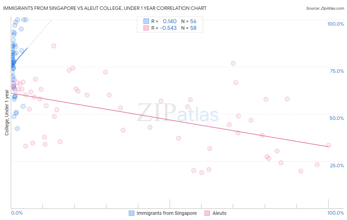 Immigrants from Singapore vs Aleut College, Under 1 year